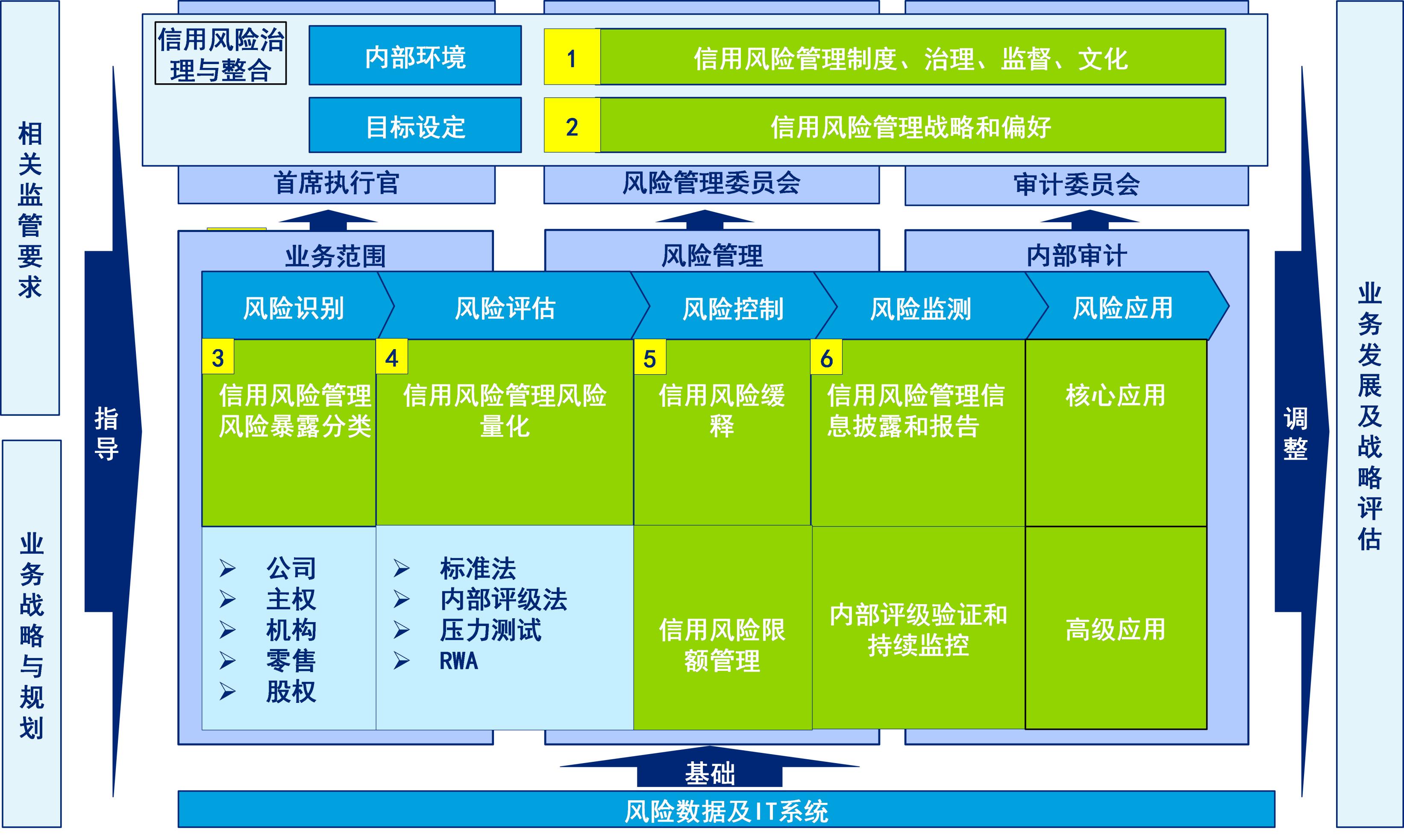 信用風(fēng)險管理—內(nèi)部評級體系建設(shè)